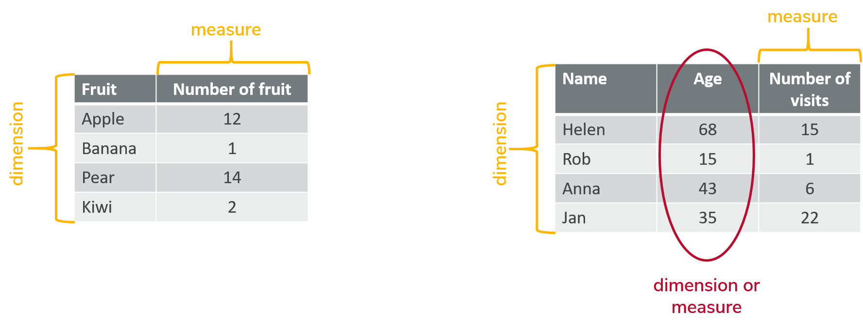 example showing apple, banana, pear, and kiwi as a dimension in the fruit column and the number of apples, bananas, pears, and kiki in the number of fruit column