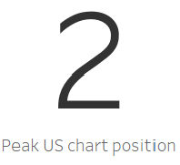 The number 2 appears in large font above the words Peak US chart position