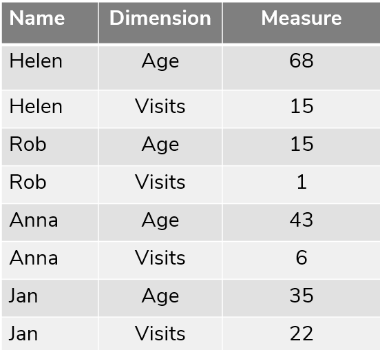 example showing data from figure 1 reconfigured in tall format