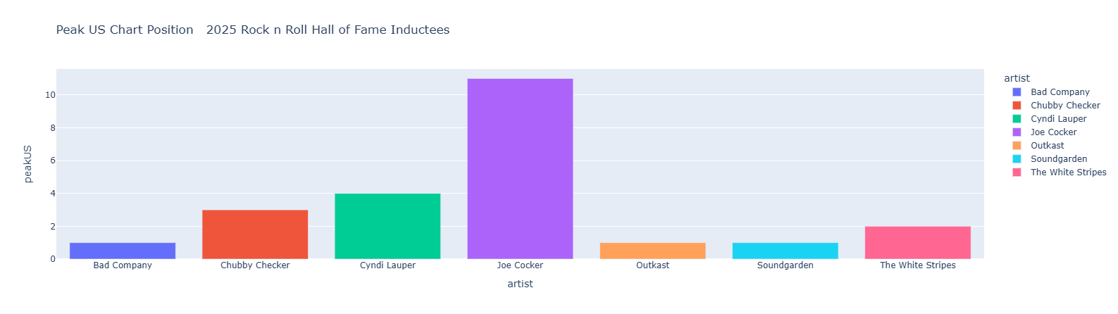 Image of Plotly Bar Chart. Jupyter notebooks do not consistently render plotly in Quarto websites