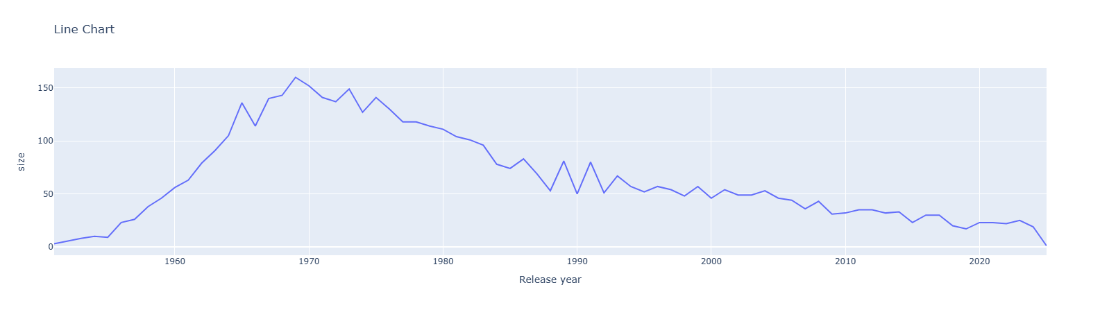 Image of Plotly Line Chart. Jupyter notebooks do not consistently render plotly in Quarto websites